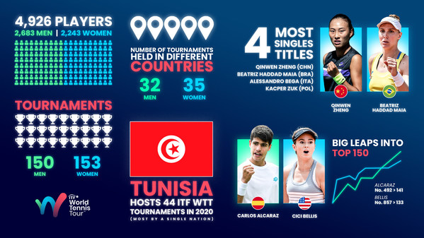 ITF World Tennis Tour Year in Numbers: Players make their mark in challenging year