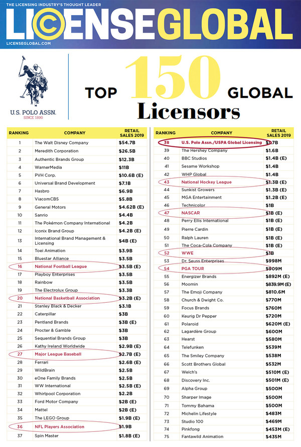 U.S. Polo Assn. Remains Top 5 Largest Sports Licensor and Top 40 Overall in License Global Magazine's Prestigious List of Top 150 Global Licensors