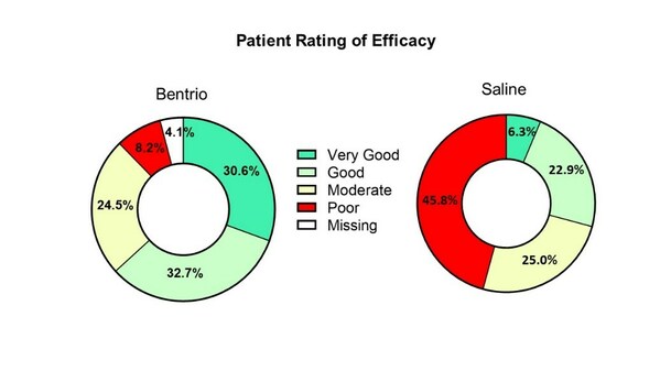 Altamira Therapeutics Reports Positive Top-Line Data from Bentrio Clinical Trial in Seasonal Allergic Rhinitis