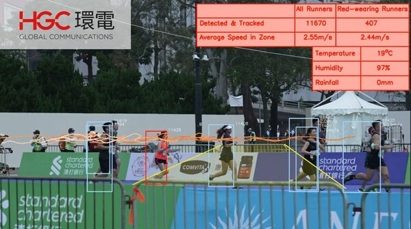 70 HGC Colleagues Participate in Hong Kong Marathon and Voluntary Funds Raised for Society through AI Motion Capture