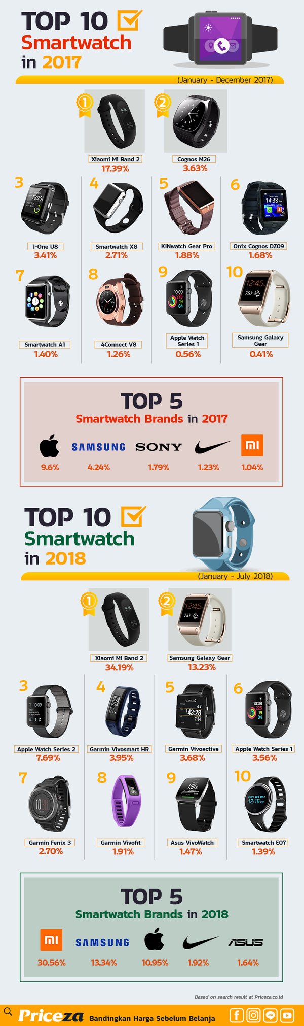 Priceza Indonesia Reveals Smartwatch User Trends in Indonesia since 2017