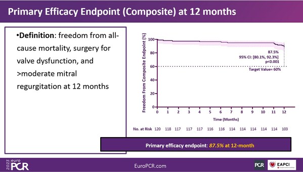 Novel Transcatheter Valve Repair Device: DRAGONFLY-DMR 12-Month Trial Results Revealed at EuroPCR 2023