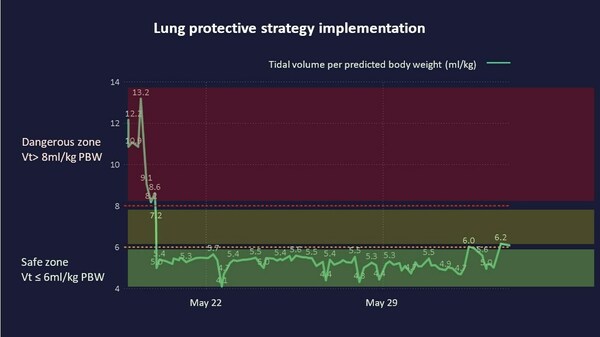 CMUH Smart Medicine System Assisted the ARDS Specialist Team Successfully Reversed the Patient's Critical Condition