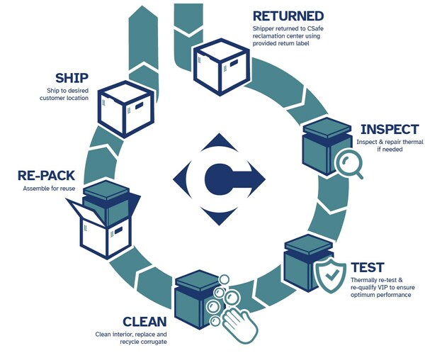 CSafe Providing Sustainable Thermal Protection for Vyjuvek Gene Therapy from Krystal Biotech