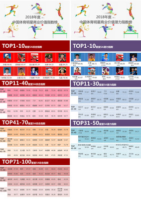 The Stars Allianz releases 5A Index - 2018 (Second Half) Chinese Sports Stars Commercial Value Index Rankings and Potential Index Rankings