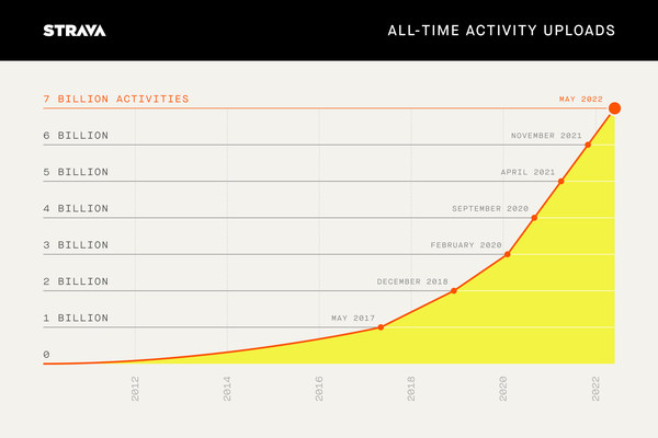 Strava's Global Community Continues Strong Growth Surpassing 100M Registered Athletes on the Platform