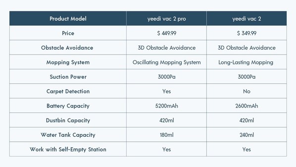 yeedi vac 2 Series Brings Advanced Robotic Cleaning to Mainstream Consumers with Ultra-Accessible Pricing