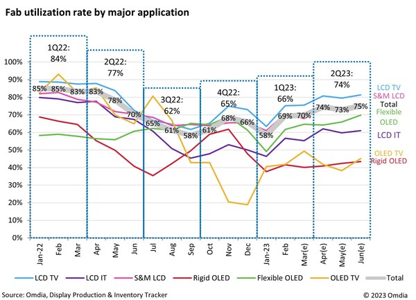 Omdia: Global display fabs capacity utilization recover to 74% in 2Q23 while OLED fabs are under 60% average