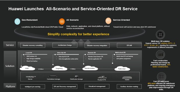 Huawei Unveils the Disaster Recovery & Backup Service Solution to Help Customers Achieve High Reliability and Strong Resilience