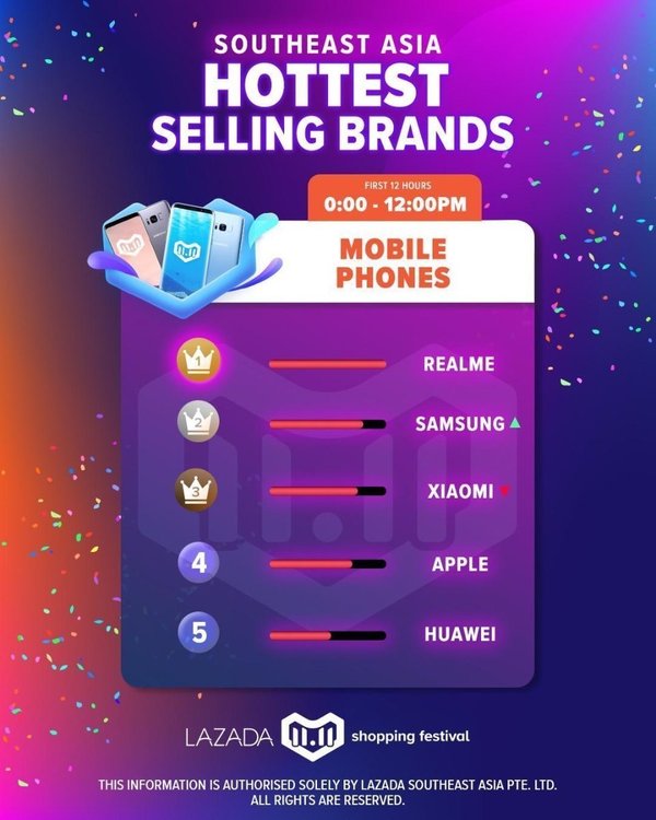 Realme the Hottest Selling smartphone brand for Lazada's 11.11 Shopping Festival in Southeast Asia, entering the Philippines soon