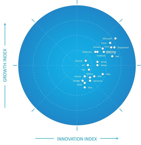 Dstny recognized as a leading European UCaaS Provider