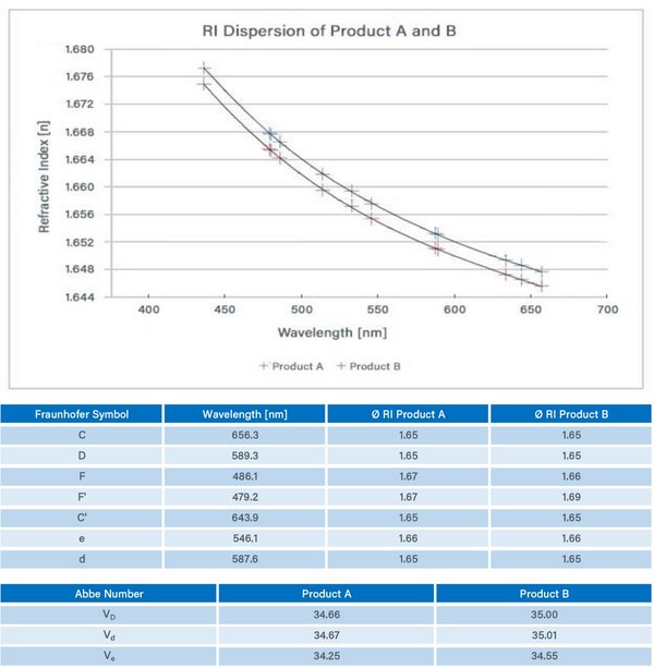 Dymax Introduces UV, Thermal Curable High and Low Refractive Index Optical Adhesives