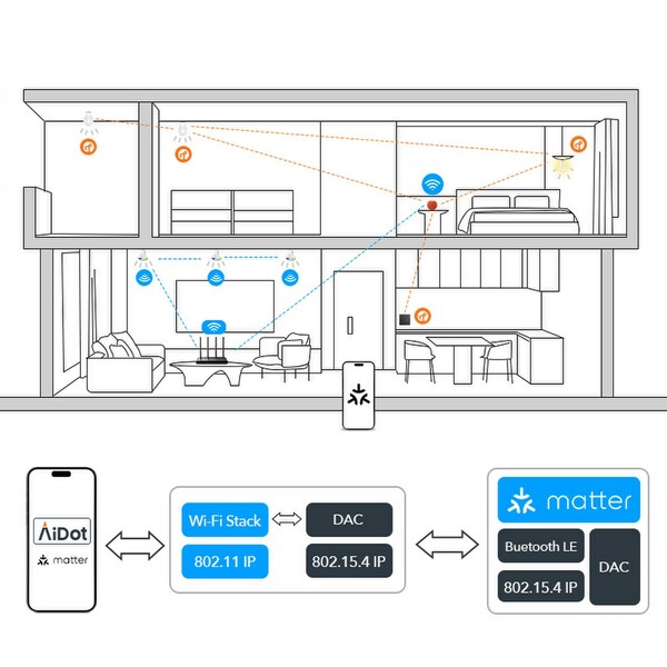 AiDot Announce Expand its Lineup of Matter-compatible Smart Lighting Products to Support the Seamless Connectivity Vision of Matter Standard