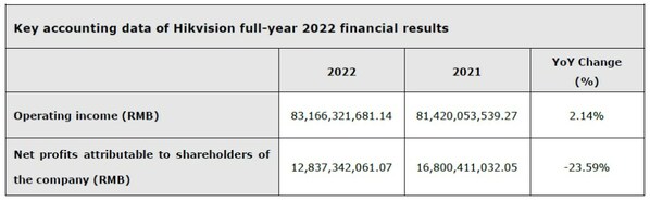 Hikvision releases full-year 2022 and first quarter 2023 financial results