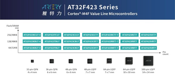 ARTERY Debuts Much-Anticipated AT32F423 MCU, Aiming Higher