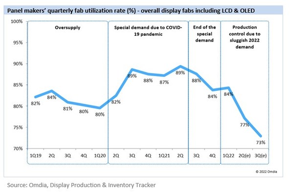 Omdia: Global display makers' capacity utilization projected to fall to 73% in 3Q22