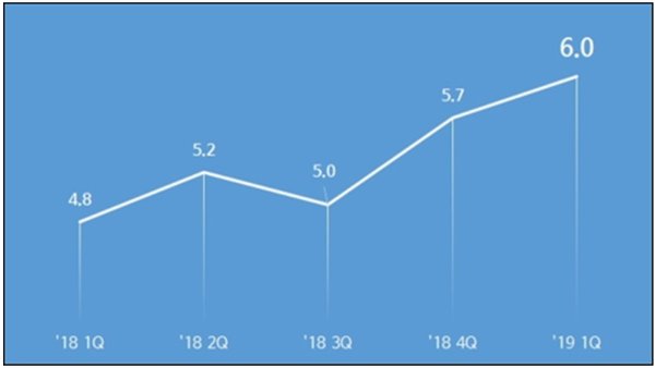 Shop Danawa Achieved a 24% Increased Sales Year-On-Year in 1Q to 60,000 Assembled PCs