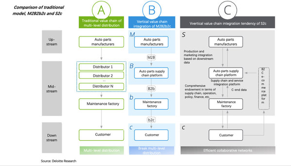 Deloitte 2020 White Paper of China Automotive Aftermarket Highlights Digitalization and its Impact on China's Market