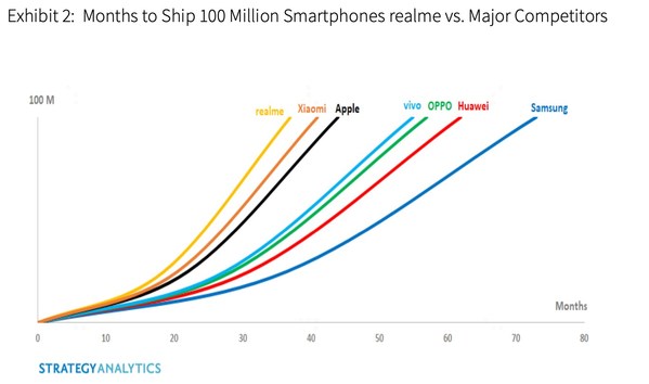 realme Becomes the Fastest Smartphone Brand to Sell 100 Million Handsets Globally