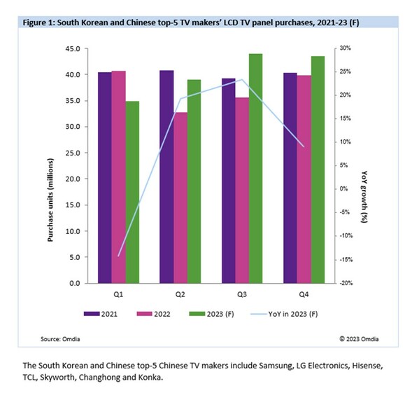 Omdia : LCD TV makers' purchase orders trend up from 2Q23 with annual buy plan growth by 8% focused on 50-inch+