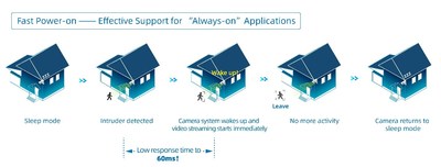 SmartSens Announces SC210IoT - The 1080P RAW Sensor with On-Chip AEC For Fast Wake-Up Always On Home IoT Cameras Systems