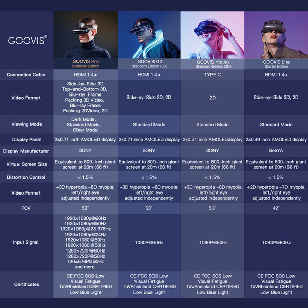 GOOVIS HMD Ensures Comfortable Low Blue-Light Viewing Environment and Low Visual Fatigue in the Virtual World