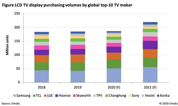 According to Omdia - LCD TV makers are planning for an aggressive TV display purchase plan in 2021 despite the limited display supply