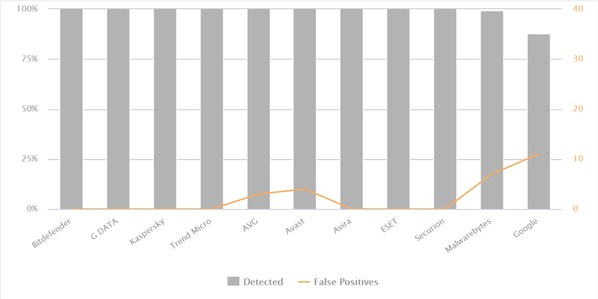 AV-Comparatives tested 27 different Windows and Android Security Products for Consumers! How good are you protected against cybercrime in your daily life?