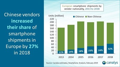 Canalys Media Alert: Chinese Smartphone Vendors Take a Record 32% Market Share in Europe in 2018