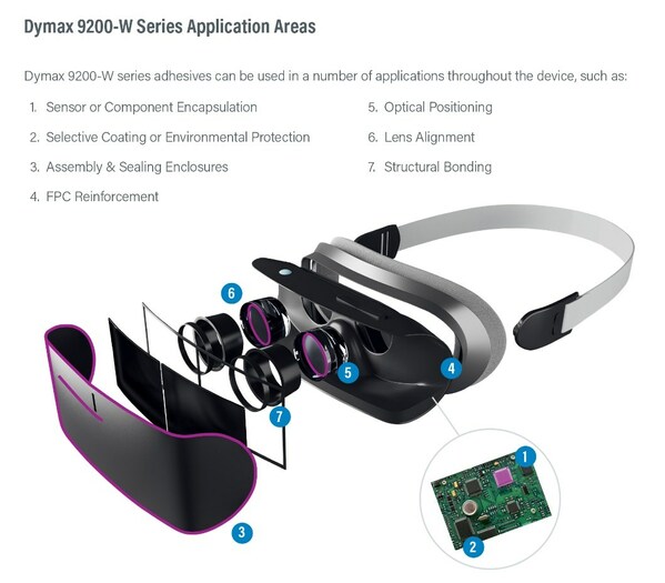 New to the Market: Light-Curable Materials for Consumer Electronics Wearable Devices