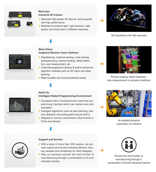 Mech-Mind Launches Next-Gen Mech-Eye Laser Industrial 3D Camera to Further Empower AI-defined Robotics