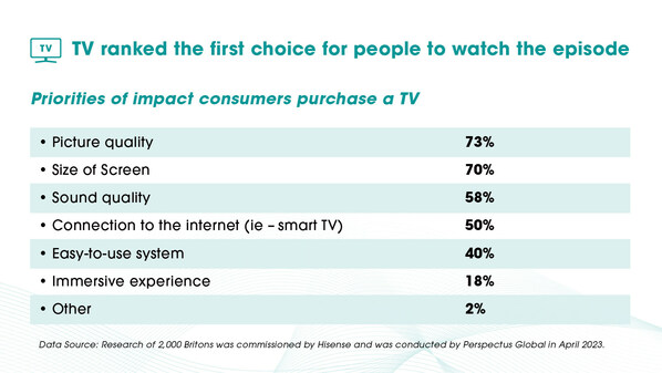 Hisense Devotes to Bring Consumers with Immersive Experience through Innovative TV Products