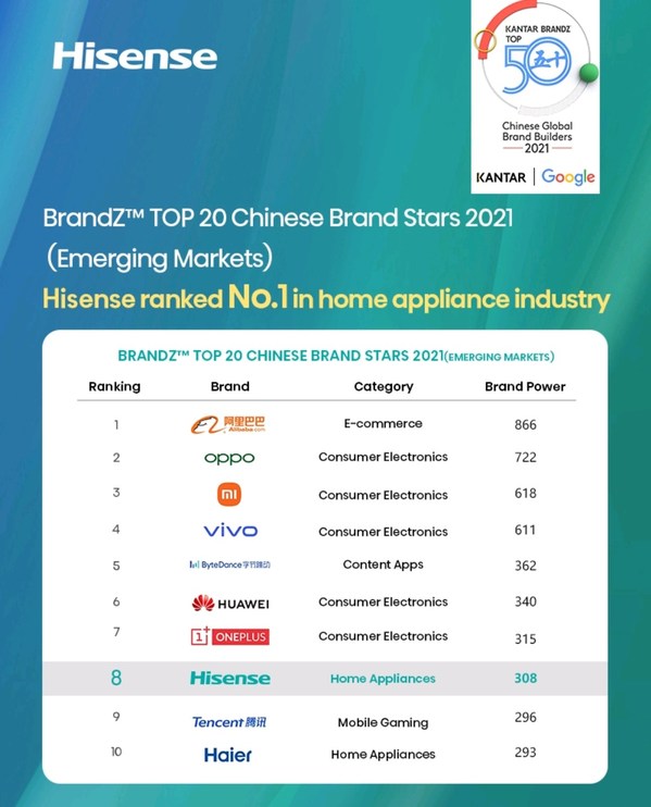 Hisense Soars in Brand Value, Aims to Achieve $47 Billion Revenue by 2025