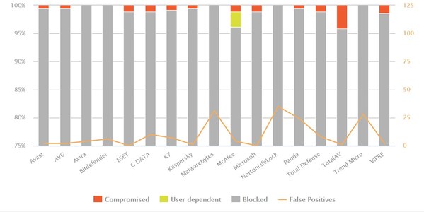 AV-Comparatives tested 27 different Windows and Android Security Products for Consumers! How good are you protected against cybercrime in your daily life?