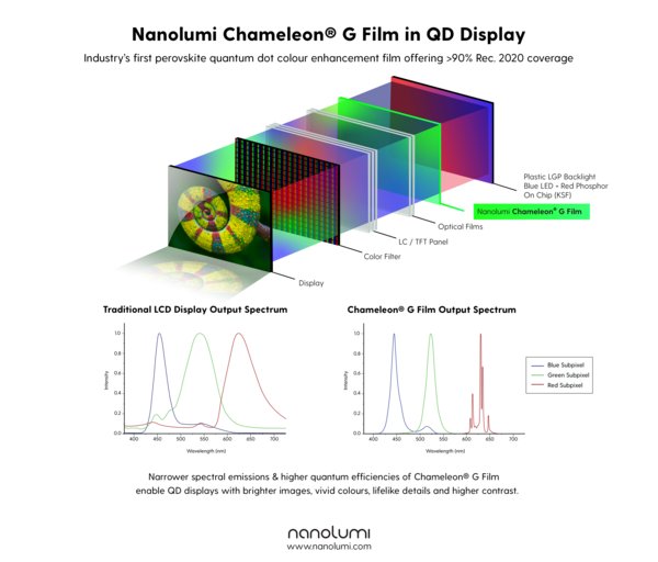 Nanolumi Introduces Industry's First Perovskite Quantum Dot (PeQD) Colour Enhancement Film for QD Displays with High Brightness and Over 90% Rec. 2020 Colour Spectrum Coverage