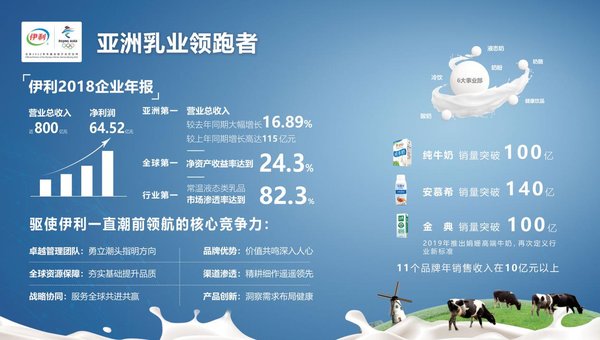 China's Yili takes lead in Asian diary market in 2018 netting RMB 6.45 bln