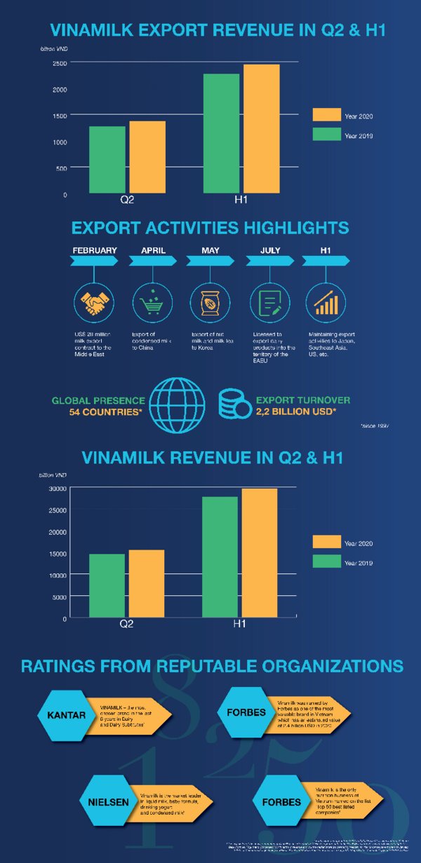 Purposeful strategic direction supports Vinamilk to overcome global pandemic