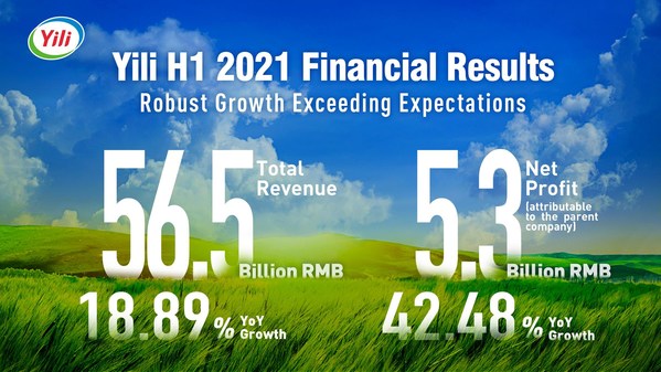 Yili Achieves Double-Digit Growth in Revenue and Net Profit in H1 FY2021