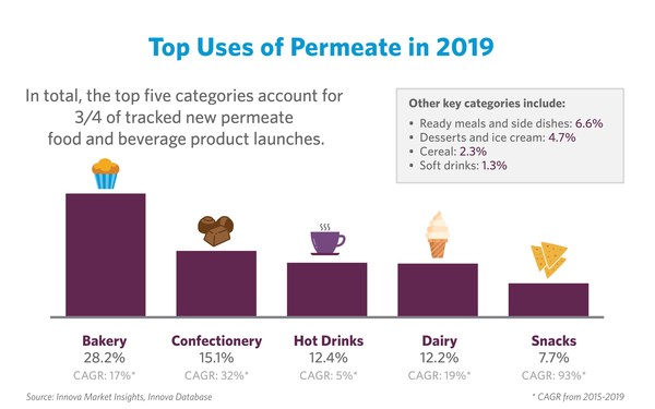 Dairy Permeate Versatility Meets Food Industry and Consumer Demands, Outlook Remains Strong