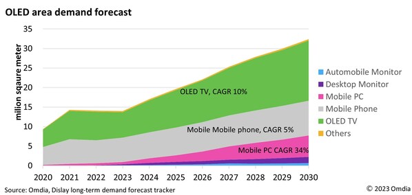 Omdia: OLEDs for mobile PC forecast to grow 34% CAGR by 2030