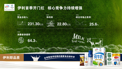 Yili's revenue up 17.1 % in Q1