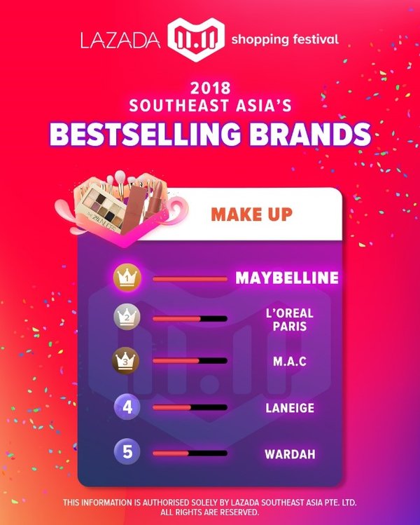 Lazada 11.11 Shopping Festival registers record-breaking performance