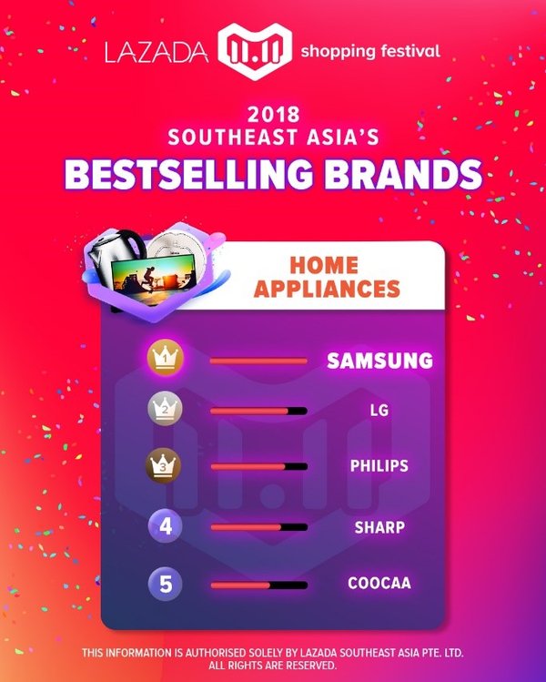 Lazada 11.11 Shopping Festival registers record-breaking performance