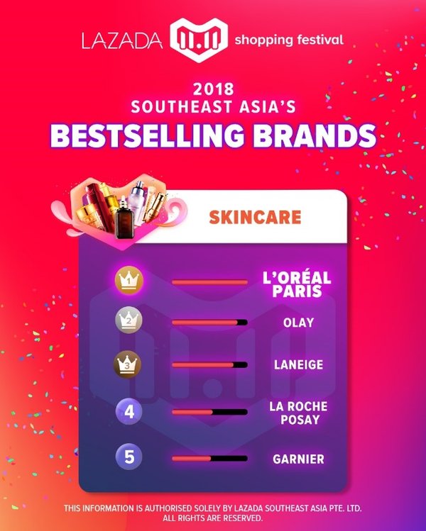 Lazada 11.11 Shopping Festival registers record-breaking performance