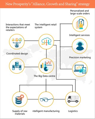 New Prosperity launches smart manufacturing project to transform the eyewear industry