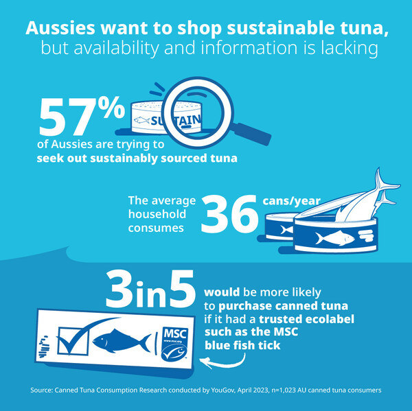 Sustainable tuna claims too confusing - calls for clearer labelling