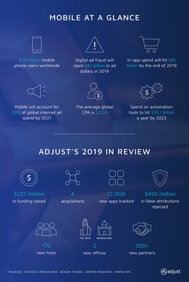 Adjust Simplifies Campaign Management and Combats Fraud Amid Soaring Mobile Ad Spend in 2019