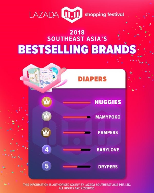 Lazada 11.11 Shopping Festival registers record-breaking performance