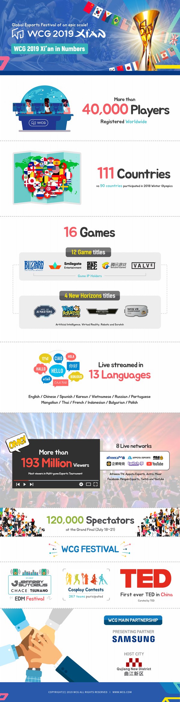 Be the Player! Infographics on WCG 2019 Xi'an Released