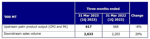 Golden Agri-Resources' Integrated Business Model Softens Impact of CPO Price Moderation on First Quarter 2023 Performance